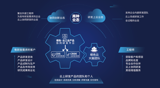 橙色云 以數(shù)字化妙手，鏈通工業(yè)互聯(lián)網(wǎng)全節(jié)點(diǎn)